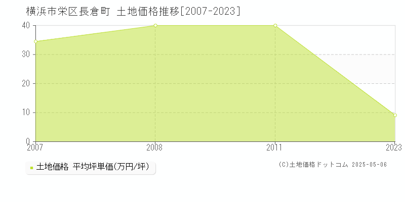 長倉町(横浜市栄区)の土地価格推移グラフ(坪単価)[2007-2023年]