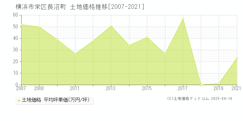 横浜市栄区長沼町の土地価格推移グラフ 