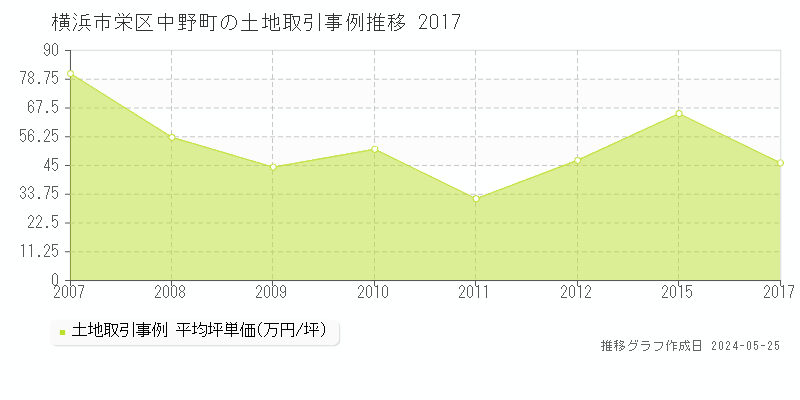 横浜市栄区中野町の土地価格推移グラフ 