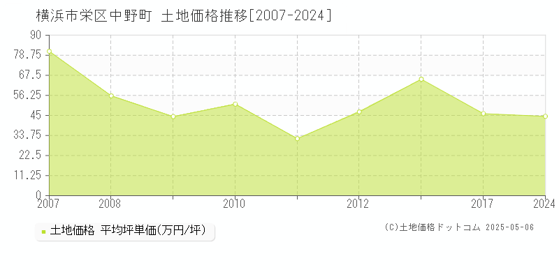 中野町(横浜市栄区)の土地価格推移グラフ(坪単価)[2007-2024年]