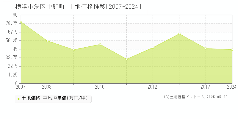 横浜市栄区中野町の土地価格推移グラフ 