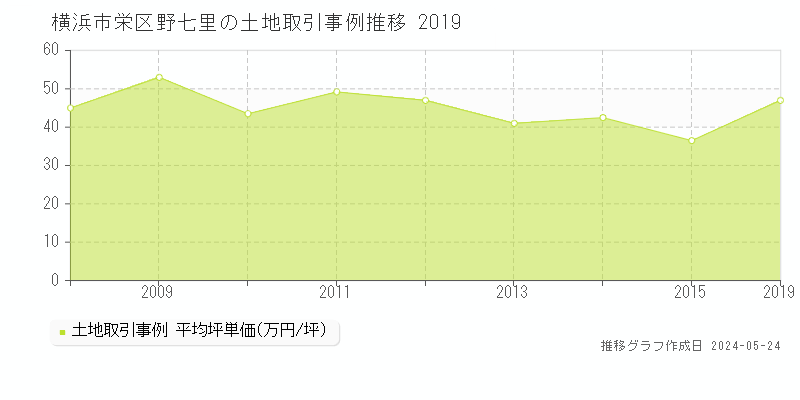 横浜市栄区野七里の土地取引事例推移グラフ 