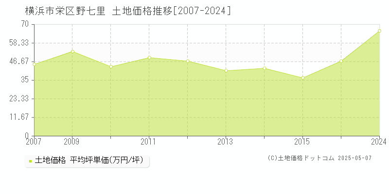 野七里(横浜市栄区)の土地価格推移グラフ(坪単価)[2007-2024年]