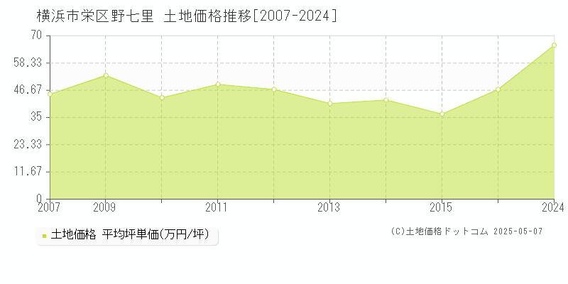 横浜市栄区野七里の土地価格推移グラフ 