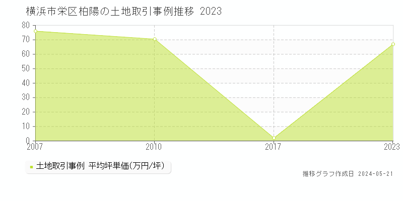 横浜市栄区柏陽の土地取引事例推移グラフ 