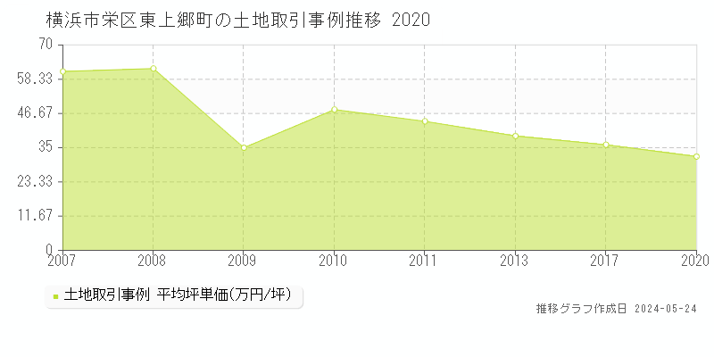 横浜市栄区東上郷町の土地価格推移グラフ 