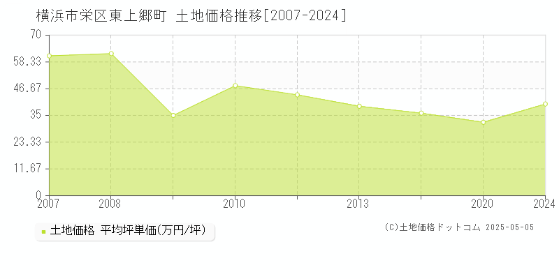 東上郷町(横浜市栄区)の土地価格推移グラフ(坪単価)[2007-2024年]