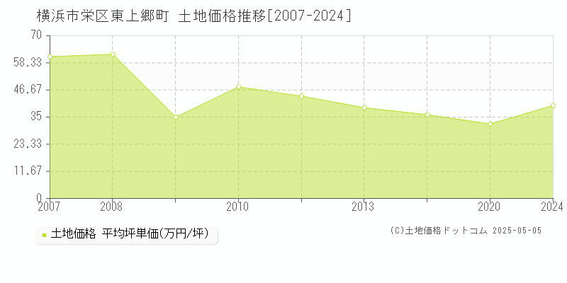 横浜市栄区東上郷町の土地取引事例推移グラフ 