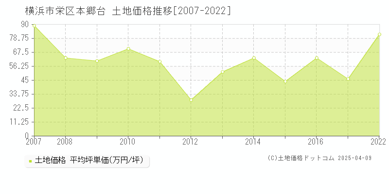 横浜市栄区本郷台の土地取引事例推移グラフ 