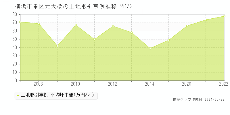 横浜市栄区元大橋の土地取引事例推移グラフ 