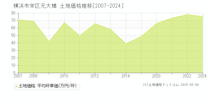 元大橋(横浜市栄区)の土地価格推移グラフ(坪単価)[2007-2024年]