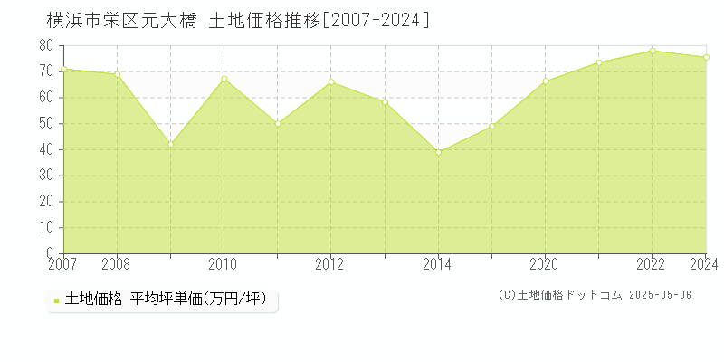 横浜市栄区元大橋の土地取引事例推移グラフ 