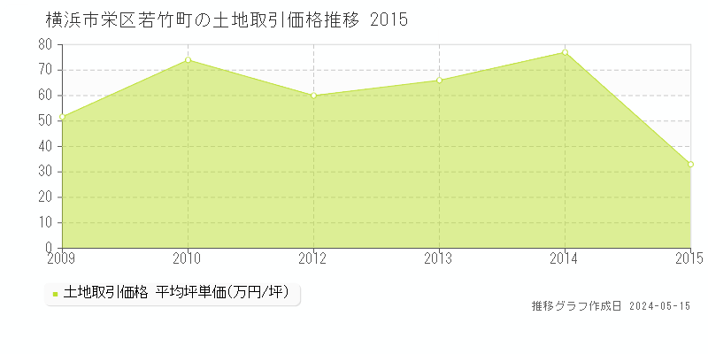 横浜市栄区若竹町の土地価格推移グラフ 