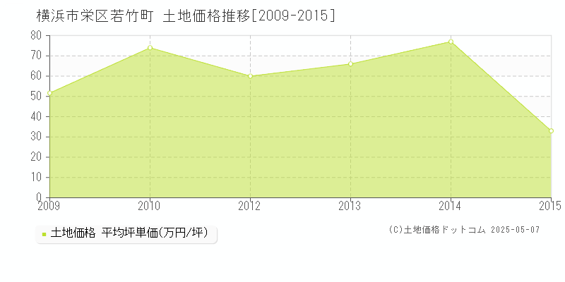 若竹町(横浜市栄区)の土地価格推移グラフ(坪単価)[2009-2015年]
