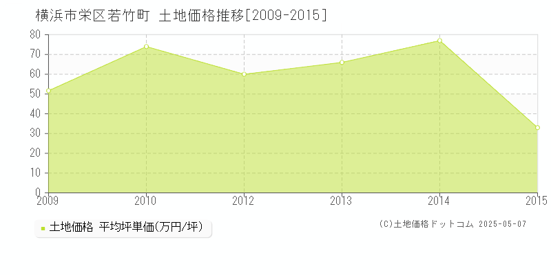 横浜市栄区若竹町の土地価格推移グラフ 