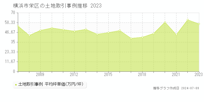 横浜市栄区全域の土地価格推移グラフ 