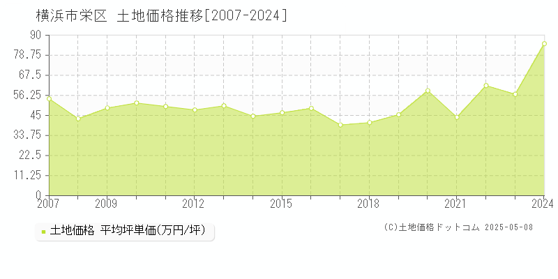 横浜市栄区(神奈川県)の土地価格推移グラフ(坪単価)[2007-2024年]
