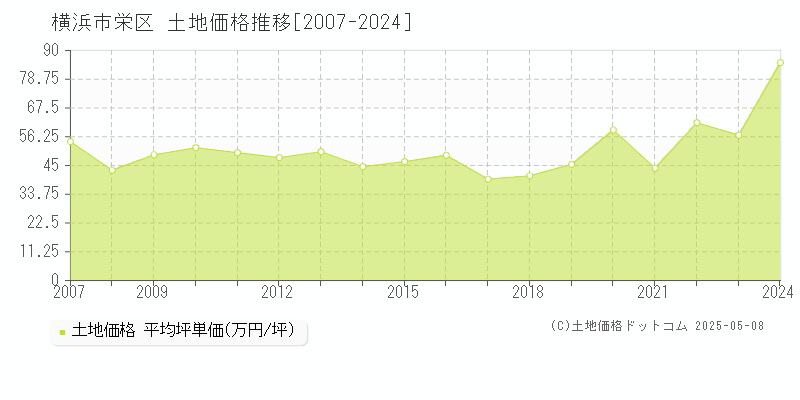 横浜市栄区の土地価格推移グラフ 