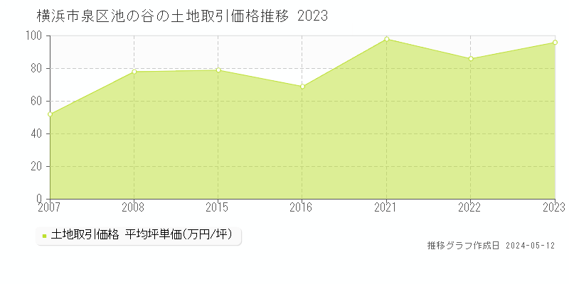 横浜市泉区池の谷の土地価格推移グラフ 