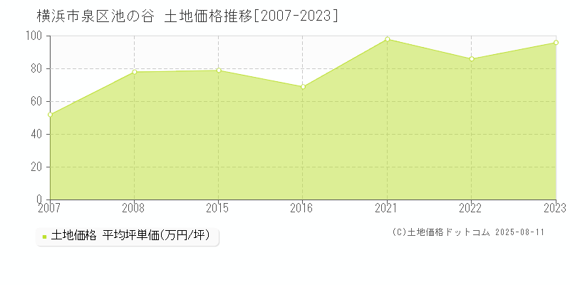池の谷(横浜市泉区)の土地価格推移グラフ(坪単価)[2007-2023年]