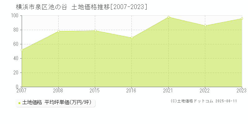 横浜市泉区池の谷の土地取引事例推移グラフ 