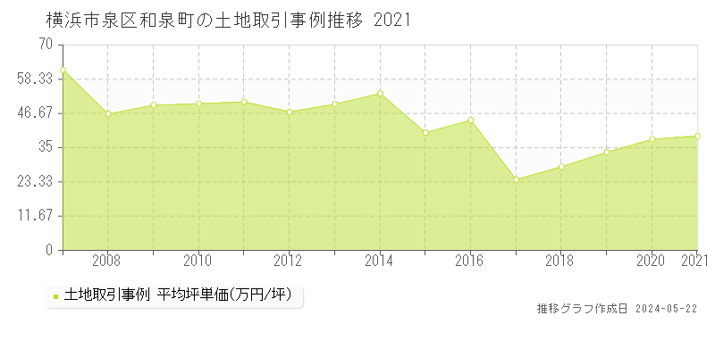 横浜市泉区和泉町の土地価格推移グラフ 