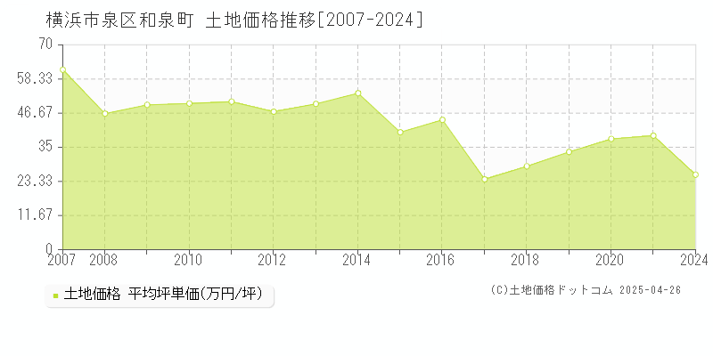 横浜市泉区和泉町の土地価格推移グラフ 