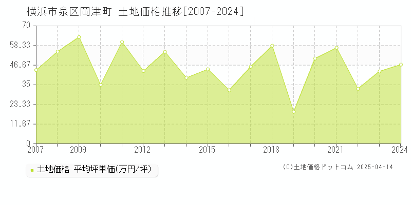 横浜市泉区岡津町の土地価格推移グラフ 