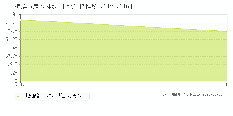 桂坂(横浜市泉区)の土地価格推移グラフ(坪単価)[2012-2016年]