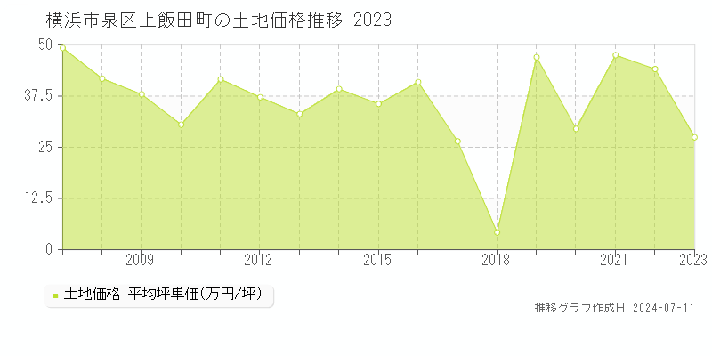 横浜市泉区上飯田町の土地価格推移グラフ 