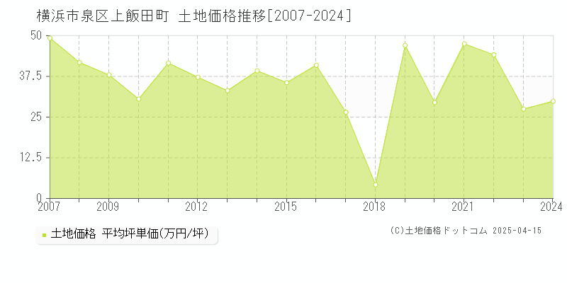 横浜市泉区上飯田町の土地価格推移グラフ 