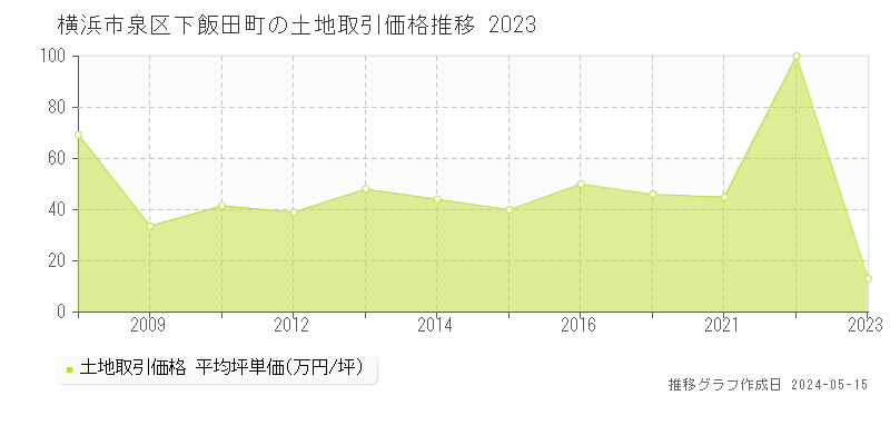 横浜市泉区下飯田町の土地取引事例推移グラフ 