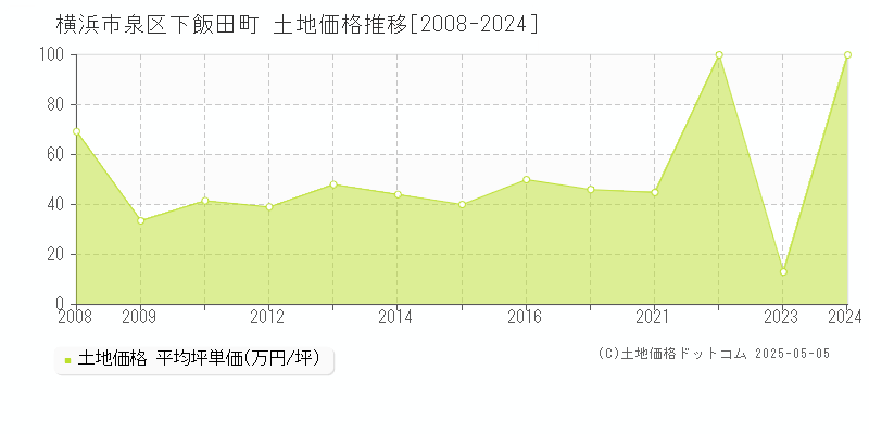 下飯田町(横浜市泉区)の土地価格推移グラフ(坪単価)[2008-2024年]