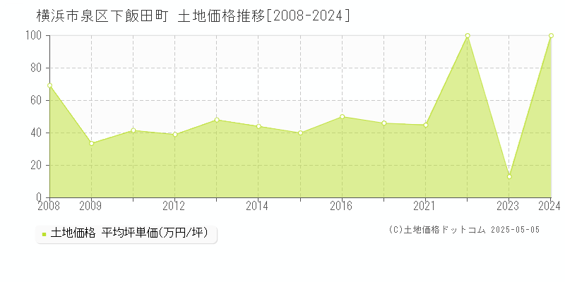 横浜市泉区下飯田町の土地価格推移グラフ 