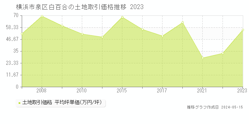 横浜市泉区白百合の土地価格推移グラフ 