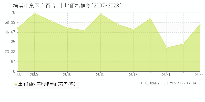 横浜市泉区白百合の土地価格推移グラフ 