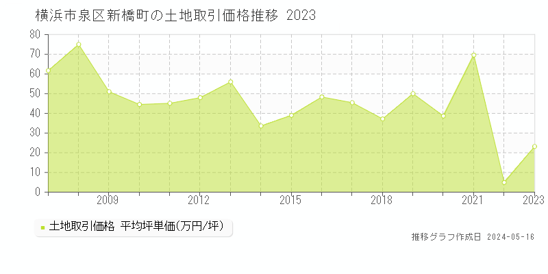 横浜市泉区新橋町の土地価格推移グラフ 