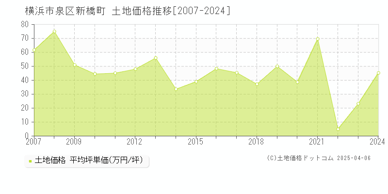 横浜市泉区新橋町の土地価格推移グラフ 