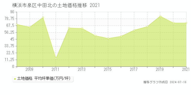 横浜市泉区中田北の土地価格推移グラフ 