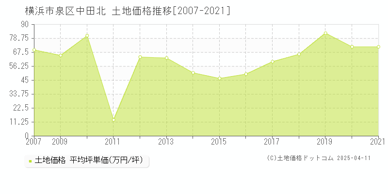 横浜市泉区中田北の土地価格推移グラフ 