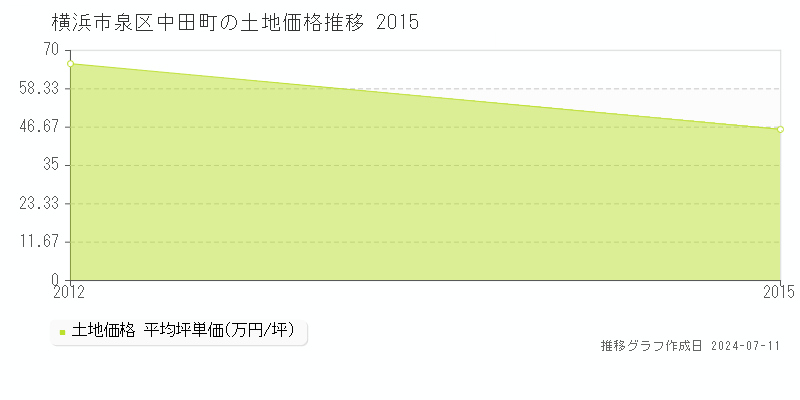 横浜市泉区中田町の土地価格推移グラフ 