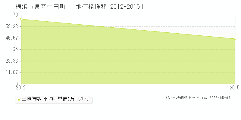 中田町(横浜市泉区)の土地価格推移グラフ(坪単価)[2012-2015年]