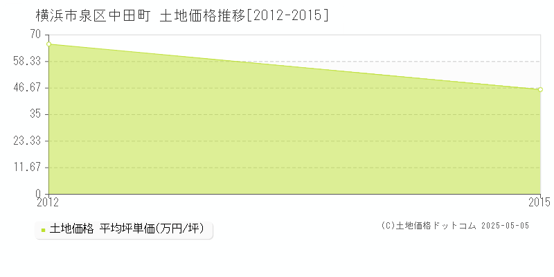 横浜市泉区中田町の土地価格推移グラフ 