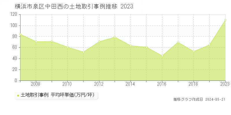 横浜市泉区中田西の土地価格推移グラフ 