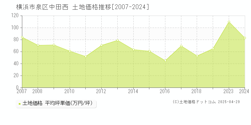 横浜市泉区中田西の土地価格推移グラフ 