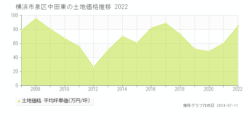 横浜市泉区中田東の土地価格推移グラフ 