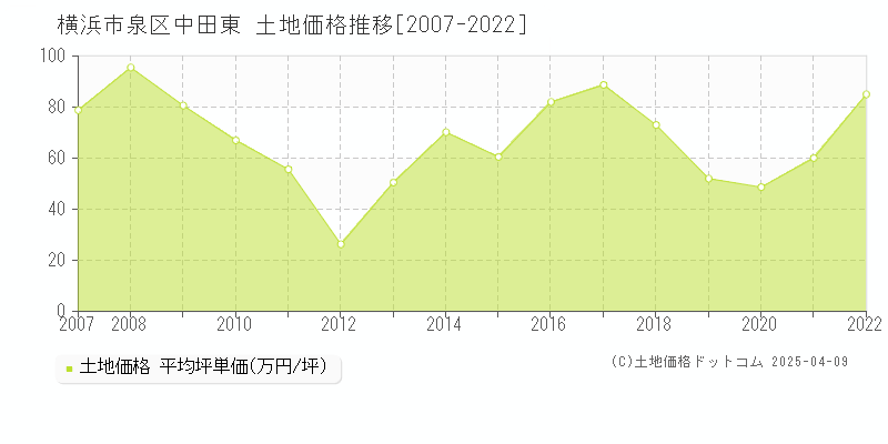 横浜市泉区中田東の土地価格推移グラフ 