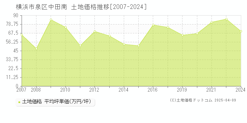 横浜市泉区中田南の土地価格推移グラフ 