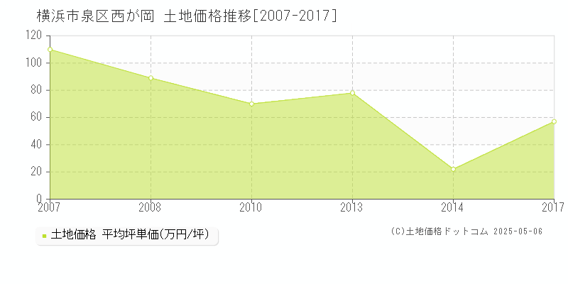 西が岡(横浜市泉区)の土地価格推移グラフ(坪単価)[2007-2017年]