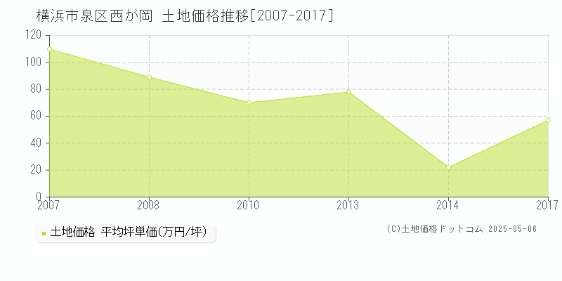 横浜市泉区西が岡の土地価格推移グラフ 